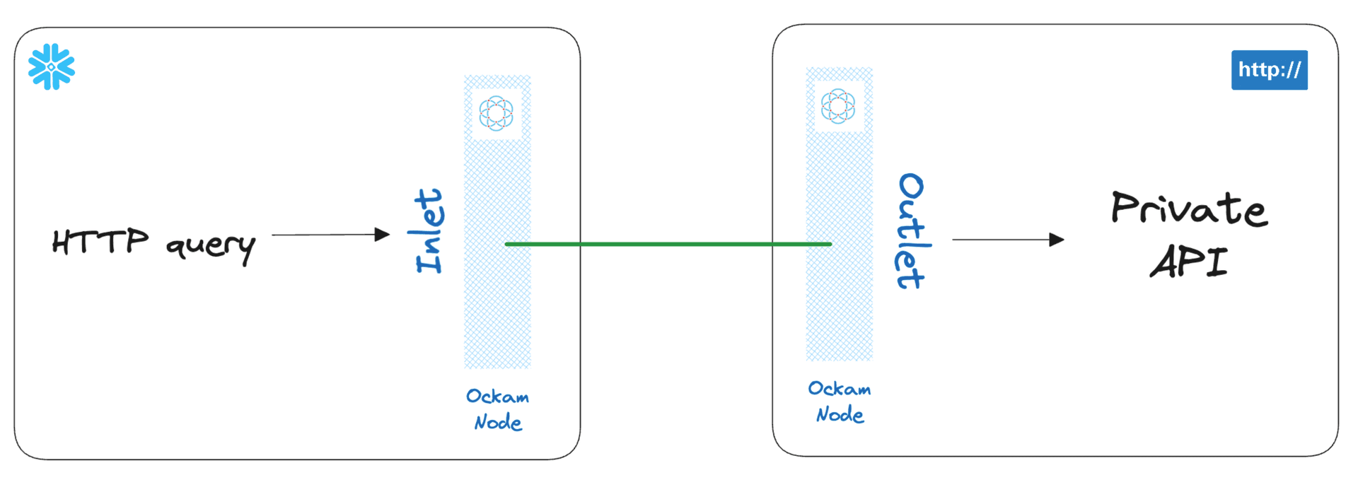 Call a private API